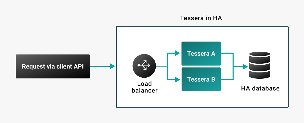 Tessera-HA